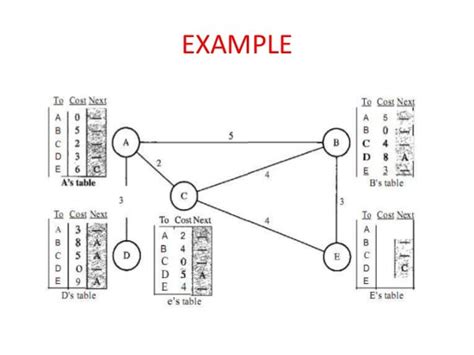 Distance Vector Routing Protocols