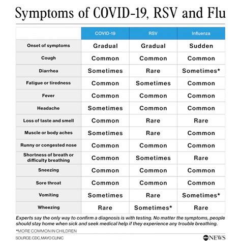 Suffering from flu, RSV or COVID-19? How you can tell the difference ...