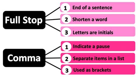 How to use a FULL STOP and COMMA correctly | Learn English with ...