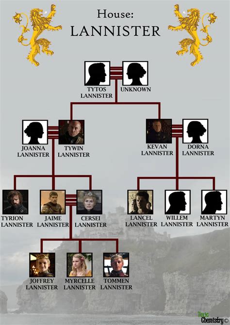 Lannister family tree by ToxicChemistry on DeviantArt