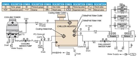 The Piping Techniques for Gas Fired Double-Effect Chillers CH-MG Series