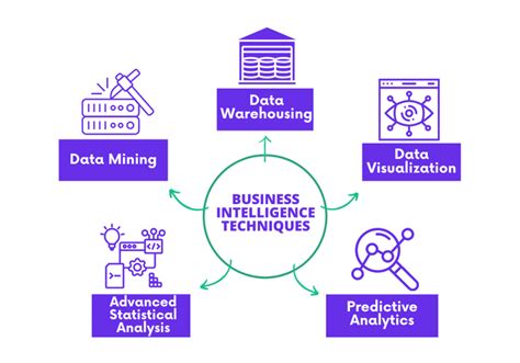 What are the Business Intelligence Techniques: a quick overview