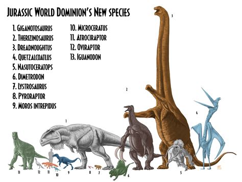 Jurassic world dominion species scientifically accurate size comparison ...