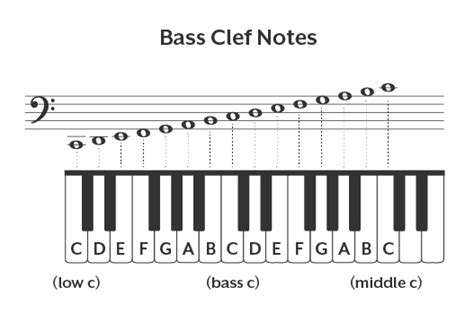 How to Read Bass Clef Notes on Piano - Hoffman Academy Blog