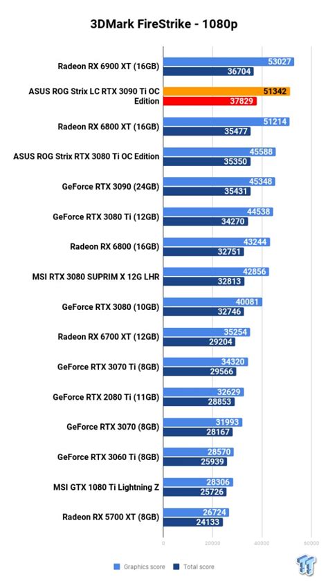 ASUS ROG Strix LC GeForce RTX 3090 Ti OC Edition Review