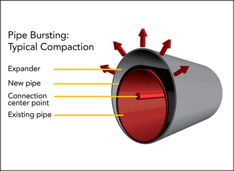 Pipe Bursting Trenchless Sewer Repairs | Serving Ohio