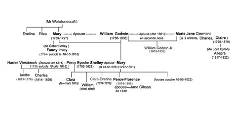 Mary Shelley Family Tree