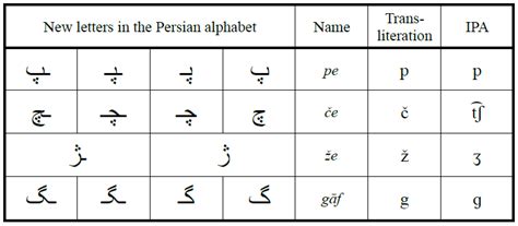 Persian Vs Arabic Alphabet