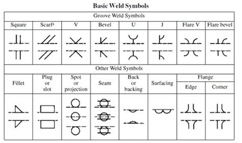 Welding Symbols Guide And Chart Fillet and Groove Weld