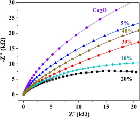 Electrochemical impedance spectroscopy (EIS) Nyquist plots of Cu2O... | Download Scientific Diagram