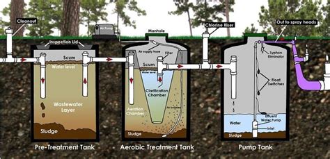 What Are The Different Types of Septic Systems? - Ground Stone