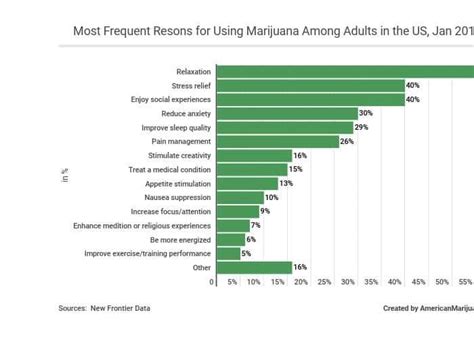 Marijuana Statistics 2020, Usage, Trends and Data - AmericanMarijuana