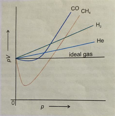 kinetic theory - Why doesn't Helium behave as an ideal gas? - Physics Stack Exchange