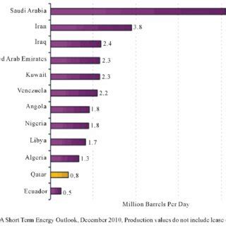 OPEC crude oil production by country, [2]. | Download Scientific Diagram