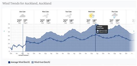 Easterly Gales, then comes rain – first week of January 2023 for parts of NZ | WeatherWatch ...