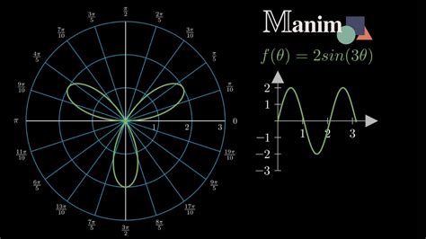 Manim Tutorial | 2D Graphs | Tutorial 2, Manim Explained - YouTube