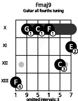 Fmaj9 Guitar Chord (All Fourths Tuning) | F major ninth