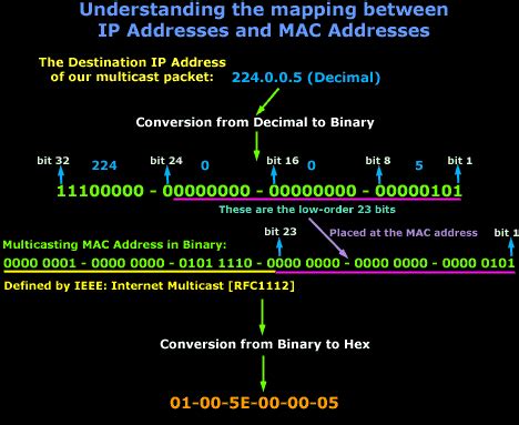 Multicast - Understand How IP Multicast Works