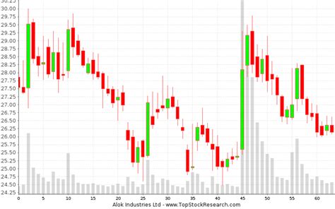 Candlestick charts & recent patterns of Alok Industries