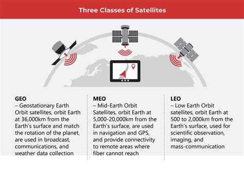 What Are Low Earth Orbit Satellites? | IMI