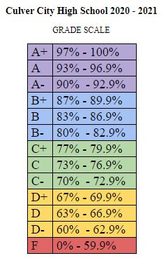 Grade Scale – Eberle, Heidi – Culver City High School