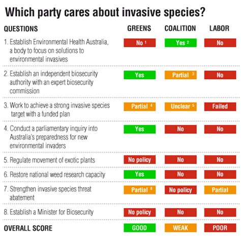 How do our political parties stack up on invasive species? - Invasive Species Council