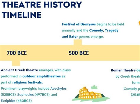 Theatre History Timeline Display & PowerPoint | Teaching Resources