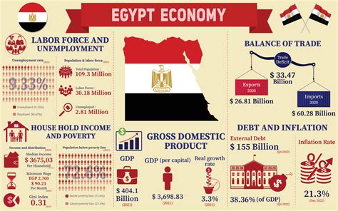 Egypt Economy Infographic, Economic Statistics Data Of Egypt charts Presentation. 19481159 ...