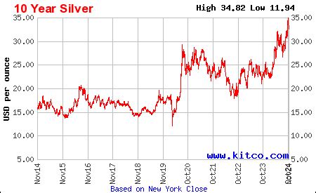 Silver Price Today | Price of Silver Per Ounce | 24 Hour Spot Chart | KITCO