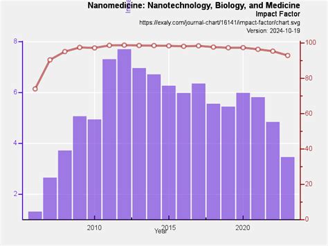 Nanomedicine: Nanotechnology, Biology, and Medicine | exaly.com