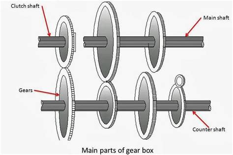 What is a Gearbox? Types, Parts, and Function Explained | ASC Blog