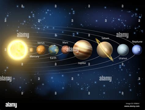 A diagram of the planets in our solar system with the planets names ...