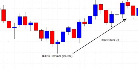 basic candlestick patterns with a bullish hammer on a price chart – Norfolk FX Trader Limited ...