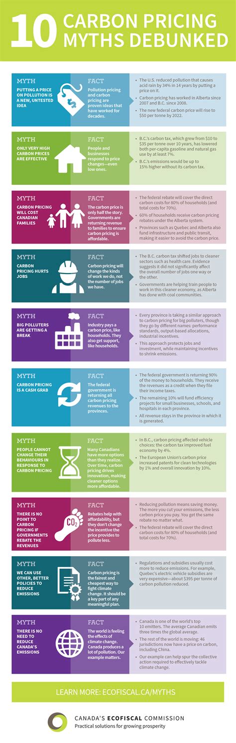 Infographic: 10 Carbon Pricing Myths Debunked | Ecofiscal