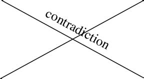 Aristotle's square of oppositions | Download Scientific Diagram