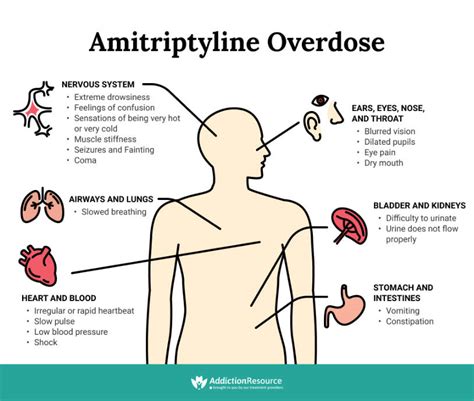 Amitriptyline Overdose: Symptoms of Drug Toxicity