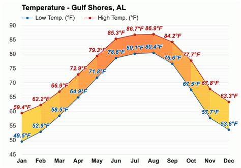 January weather - Winter 2024 - Gulf Shores, AL