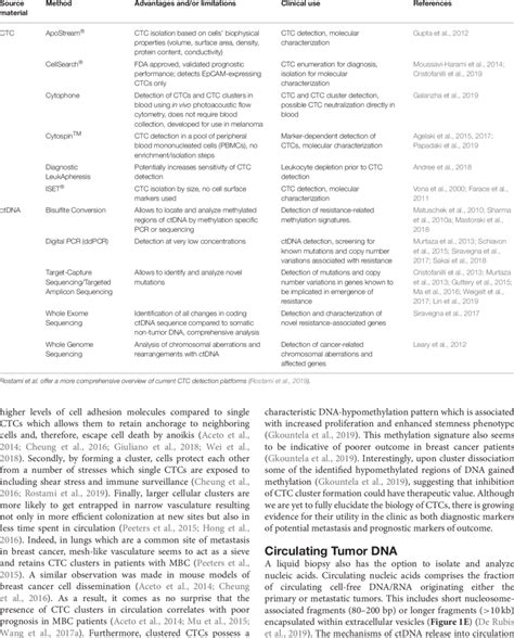 A summary of methods for CTC detection and ctDNA analysis. | Download Scientific Diagram