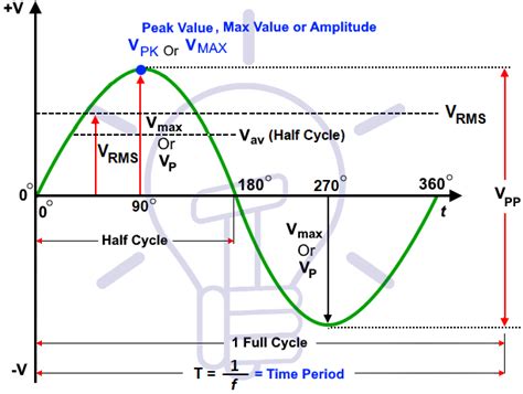 How To Find Peak Voltage With Rms