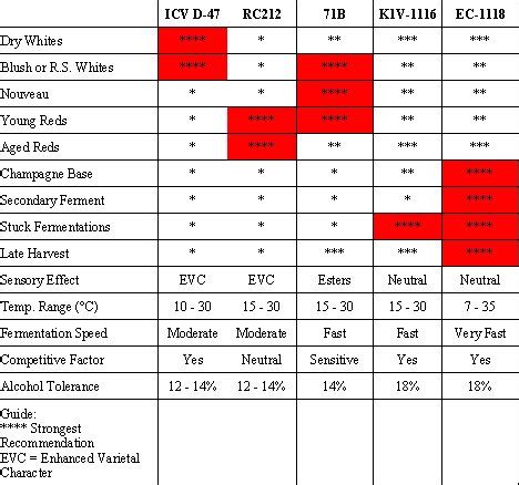 Making Homemade Wine and Beer: Lavlin Dry Wine Yeast Chart