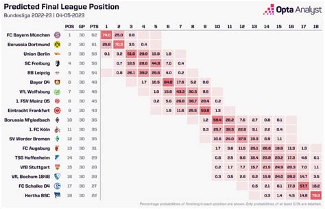 Bundesliga Title Prediction 2022-23 | The Analyst