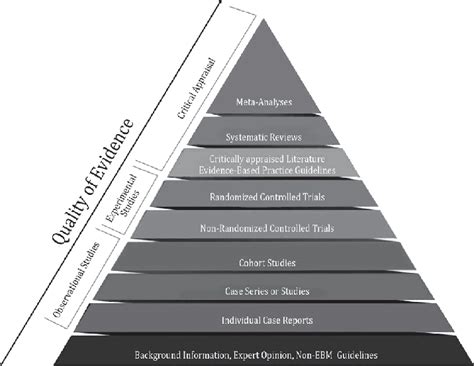 Evidence based medicine pyramid (Source: sciencebasedmedicine.org) | Download Scientific Diagram