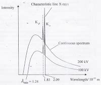 Features Of X-ray Spectrum | Mini Physics - Free Physics Notes