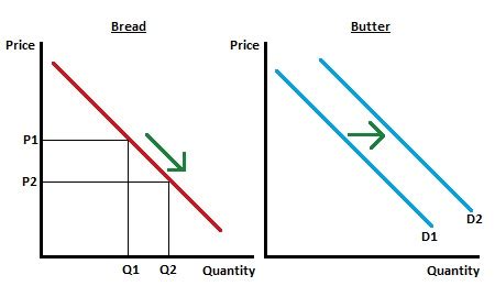 (No writing) Macroeconomics - Summarize with graphs: Substitutes and complements | Homework ...