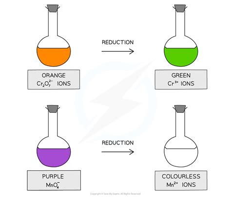 AQA A Level Chemistry复习笔记3.5.3 Oxidation of Alcohols-翰林国际教育