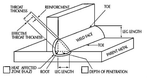 Weld Design