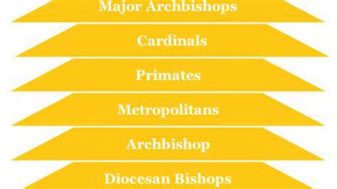 Describe the Church Hierarchy of the Roman Catholic Church