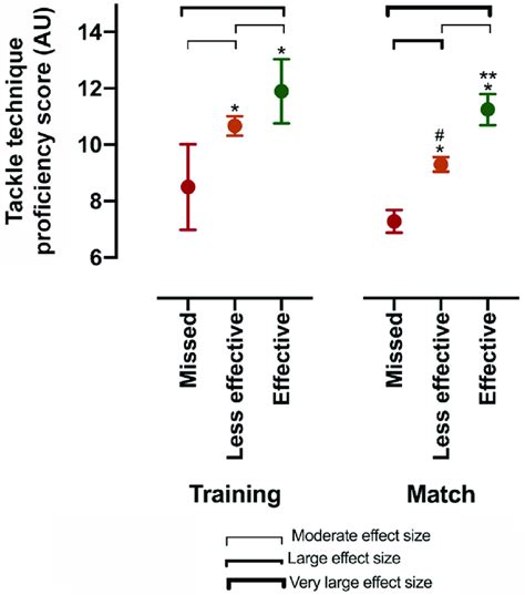 -Total tackler technique proficiency scores during training and ...