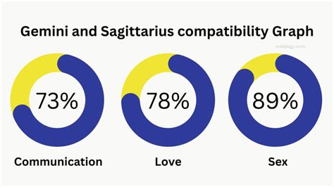 Gemini and Sagittarius Compatibility in love, relationships and ...