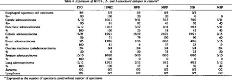 Table 3 from Heterogeneity of mucin gene expression in normal and ...